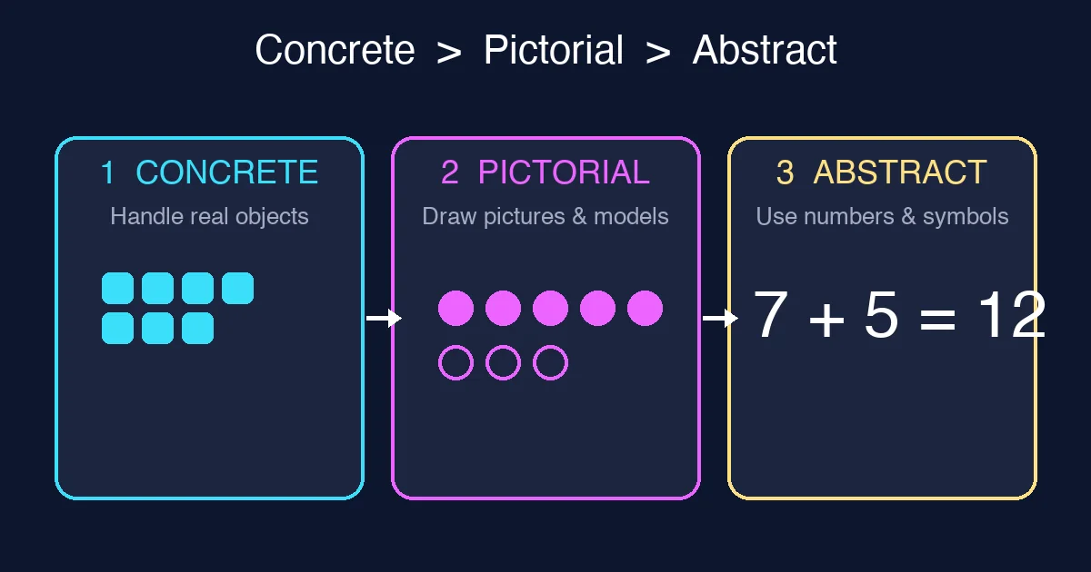 Diagram of the Concrete Pictorial Abstract method: handling blocks, then drawing pictures, then using number symbols.